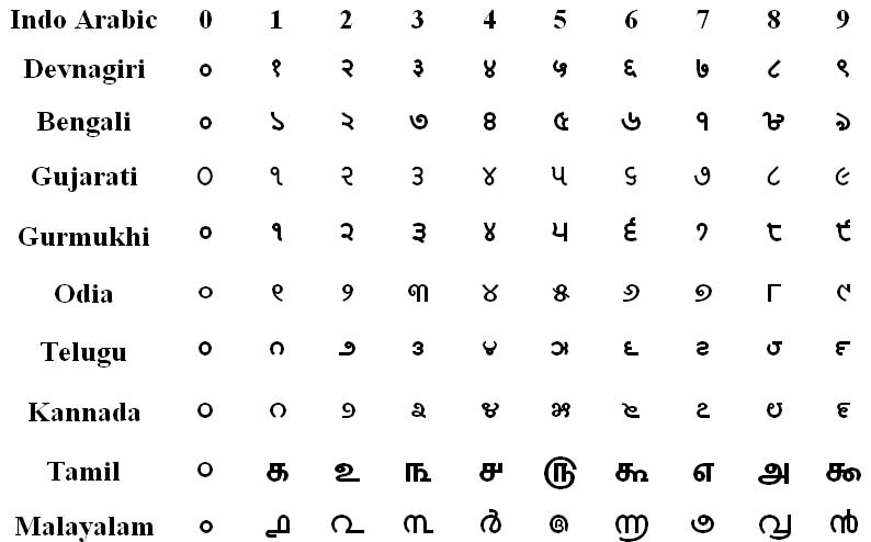 Image of indic numerals from 0 to 9 in ten indian languages.